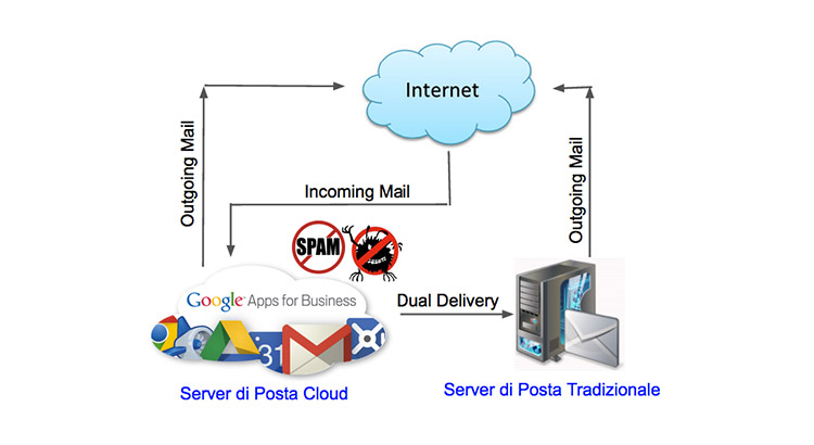 G Suite - Dual delivery contro lo spam